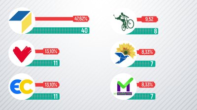 Результати виборів до Вінницької обласної ради 2020: офіційні дані