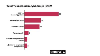 Тематика коштів субвенції для Хмельниччини. Інфографіка: громадянська мережа ОПОРА. Тематика коштів субвенції для Хмельниччини. Інфографіка: громадянська мережа ОПОРА.