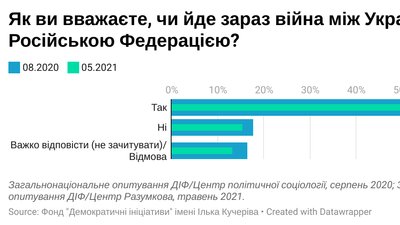 71% українців переконані, що між Україною та Росією триває війна 71% українців переконані, що між Україною та Росією триває війна