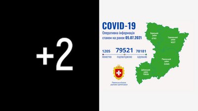 Рівненщина: за добу підтвердили два COVID-випадки, ніхто не помер