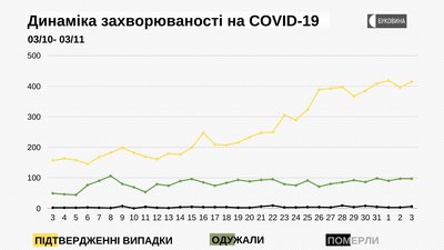 Динаміка захворюваності на COVID-19