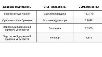 Херсонщину в парламенті представляють два мільйонери: що показали декларації нардепів