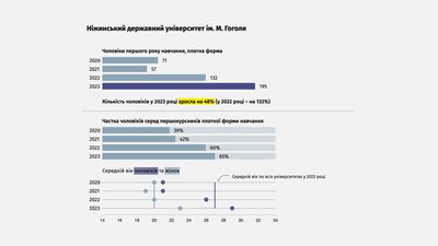 НУЧК – лідер серед вишів Чернігівщини за кількістю студентів-чоловіків призовного віку НУЧК – лідер серед вишів Чернігівщини за кількістю студентів-чоловіків призовного віку