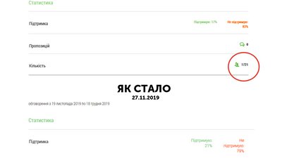У міськраді пояснили, куди зникли голоси щодо проспекту Григоренка У міськраді пояснили, куди зникли голоси щодо проспекту Григоренка