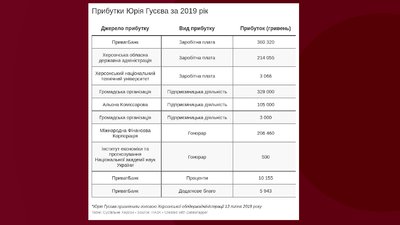 Юрій Гусєв очолив Херсонщину, будучи мільйонером, - декларація Юрій Гусєв очолив Херсонщину, будучи мільйонером, - декларація