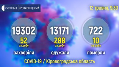 За добу від ускладнень коронавірусу померли 10 жителів Кіровоградщини