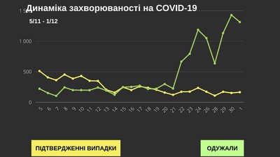 У Чернівецькій області за добу коронавірус підтвердили у 164 людей: географія поширення У Чернівецькій області за добу коронавірус підтвердили у 164 людей: географія поширення