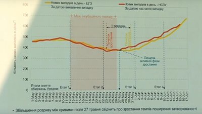 132 тисячі хворих і жорсткий карантин у червні. У МОЗ розповіли про сценарії поширення COVID-19 132 тисячі хворих і жорсткий карантин у червні. У МОЗ розповіли про сценарії поширення COVID-19