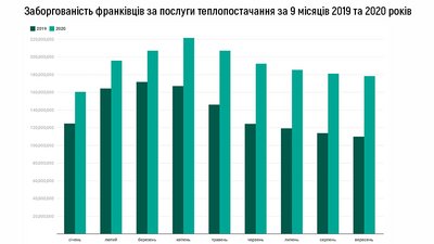 Франківські комунальні підприємства - серед найбільших боржників за теплопостачання Франківські комунальні підприємства - серед найбільших боржників за теплопостачання