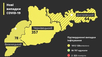 На Буковині за добу COVID-19 підтвердили у понад 400 людей