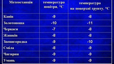 Коли черкащанам чекати потепління, розповів головний синоптик області