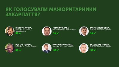 Підвищення штрафів за порушення ПДР: як голосували мажоритарники Закарпаття Підвищення штрафів за порушення ПДР: як голосували мажоритарники Закарпаття