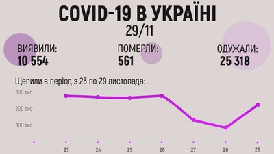 В Україні виявлено 10,5 тисяч нових випадків COVID-19 В Україні виявлено 10,5 тисяч нових випадків COVID-19