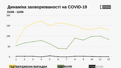 На Буковині COVID-19 підтвердили у 129 людей: з яких районів інфіковані На Буковині COVID-19 підтвердили у 129 людей: з яких районів інфіковані