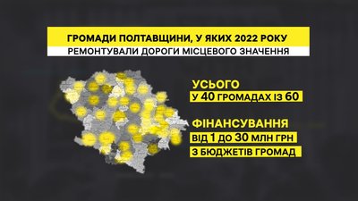 Виконали 93% від запланованих робіт: скільки місцевих доріг відремонтували на Полтавщині 2022 року Виконали 93% від запланованих робіт: скільки місцевих доріг відремонтували на Полтавщині 2022 року