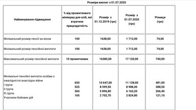 ПФУ перерахує пенсії. Для кого і як зміняться виплати ПФУ перерахує пенсії. Для кого і як зміняться виплати