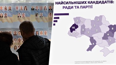 Вісім депутатів з Харківщини, обраних на місцевих виборах, увійшли до топ-50 за кількістю голосів