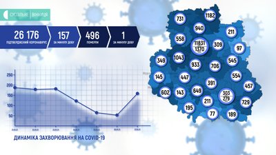 На Вінниччині +157 випадків COVID-19 На Вінниччині +157 випадків COVID-19