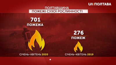 Графіка: кількість пожеж Графіка: кількість пожеж