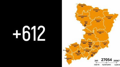 COVID-рекорд на Рівненщині: за добу – 612 підтверджень. Померло семеро