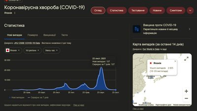 У Японії виявлено 127 випадків COVID-19 за 23 листопада
