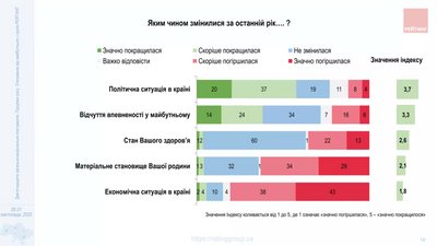 Українці вважають, що ситуація з корупцією під час війни не змінилась — соціологи Українці вважають, що ситуація з корупцією під час війни не змінилась — соціологи