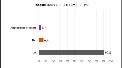 Понад 90% одеситів вважають, що Росія веде війну з Україною – соцопитування Понад 90% одеситів вважають, що Росія веде війну з Україною – соцопитування