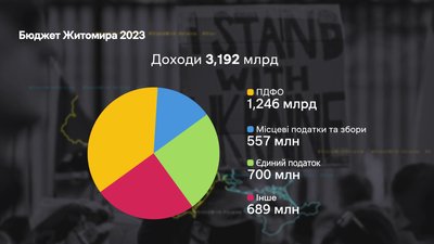 На 250 мільйонів менше, ніж цьогоріч. Житомирські депутати прийняли бюджет громади на 2023 рік На 250 мільйонів менше, ніж цьогоріч. Житомирські депутати прийняли бюджет громади на 2023 рік