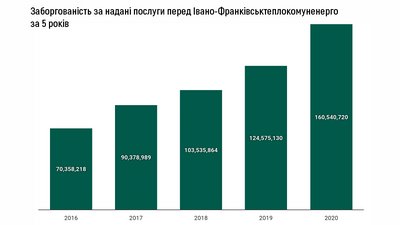 Франківські комунальні підприємства - серед найбільших боржників за теплопостачання Франківські комунальні підприємства - серед найбільших боржників за теплопостачання