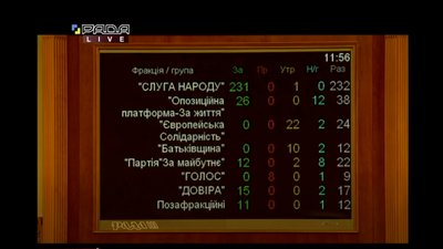 Голосування по фракціям