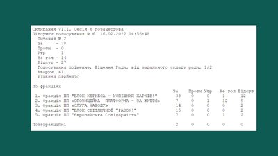 Були, але не голосували: хто з депутатів Харківщини не підтримав фінансування тероборони Були, але не голосували: хто з депутатів Харківщини не підтримав фінансування тероборони