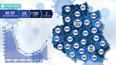 128 нових випадків та 715 щеплень. COVID-19 на Вінниччині
