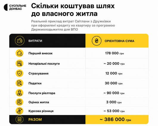 Скільки коштує шлях до власного житла за програмою кредитування: історія переселенки з Дружківки