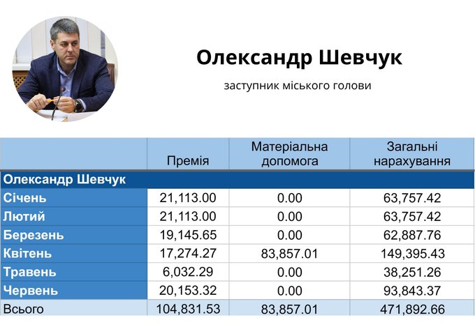 Зарплати, премії та матеріальна допомога керівництва Житомирської міськради у першому півріччі 2026 року