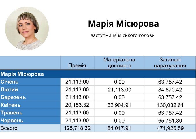 Зарплати, премії та матеріальна допомога керівництва Житомирської міськради у першому півріччі 2026 року