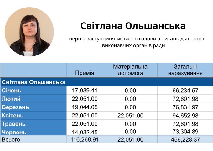 Зарплати, премії та матеріальна допомога керівництва Житомирської міськради у першому півріччі 2026 року