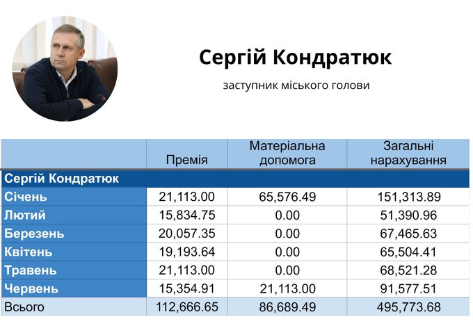 Зарплати, премії та матеріальна допомога керівництва Житомирської міськради у першому півріччі 2026 року