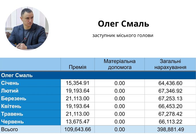 Зарплати, премії та матеріальна допомога керівництва Житомирської міськради у першому півріччі 2026 року