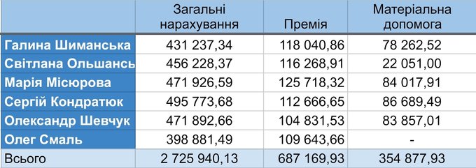Зарплати, премії та матеріальна допомога керівництва Житомирської міськради у першому півріччі 2026 року