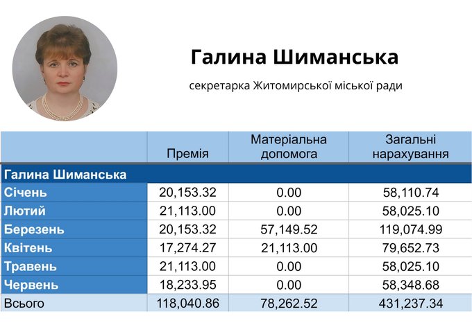 Зарплати, премії та матеріальна допомога керівництва Житомирської міськради у першому півріччі 2026 року
