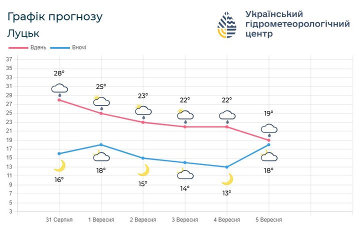 погода тиждень область погода тиждень область
