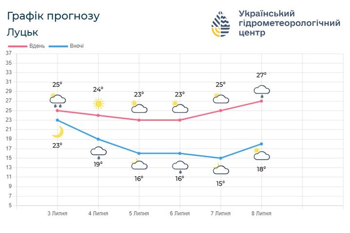 Погода на вихідних Погода на вихідних