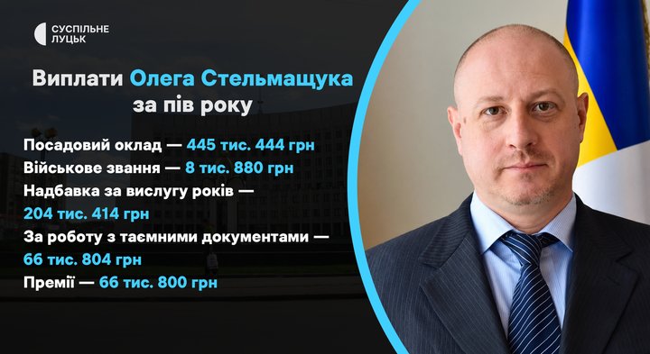Зарплати, премії та надбавки: скільки виплатили керівництву Волинської ОВА від початку року Зарплати, премії та надбавки: скільки виплатили керівництву Волинської ОВА від початку року