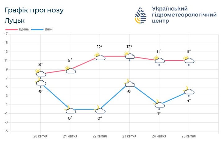тижневий прогноз погоди луцьк тижневий прогноз погоди луцьк