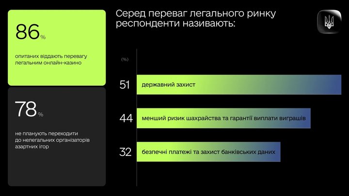 86% українців грають в легальних онлайн-казино — дослідження 86% українців грають в легальних онлайн-казино — дослідження