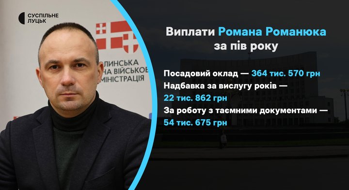 Зарплати, премії та надбавки: скільки виплатили керівництву Волинської ОВА від початку року Зарплати, премії та надбавки: скільки виплатили керівництву Волинської ОВА від початку року