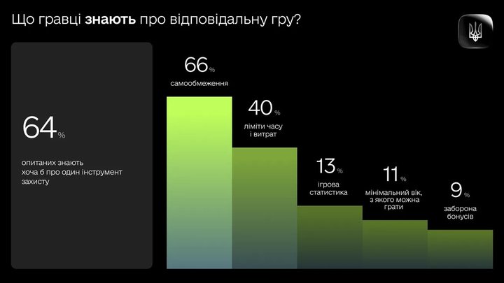 86% українців грають в легальних онлайн-казино — дослідження 86% українців грають в легальних онлайн-казино — дослідження