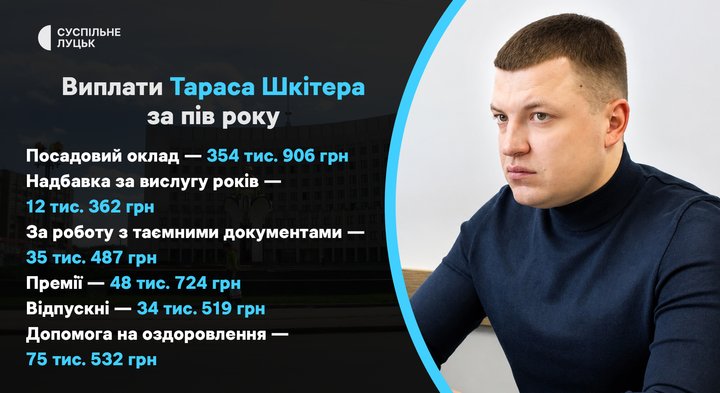 Зарплати, премії та надбавки: скільки виплатили керівництву Волинської ОВА від початку року Зарплати, премії та надбавки: скільки виплатили керівництву Волинської ОВА від початку року