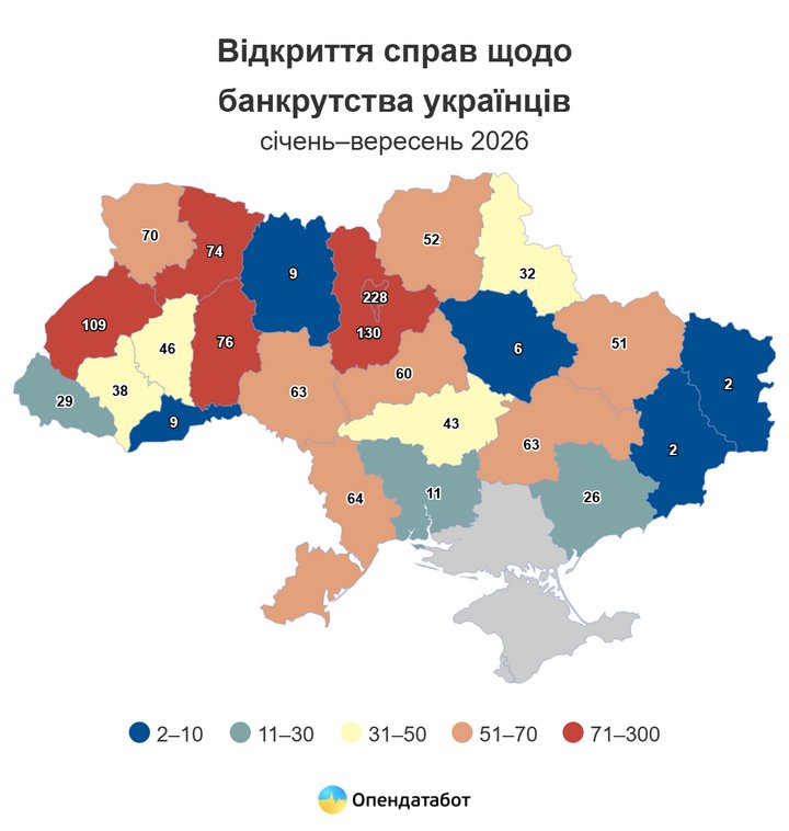 На Волині 70 людей офіційно оголосили себе банкрутами