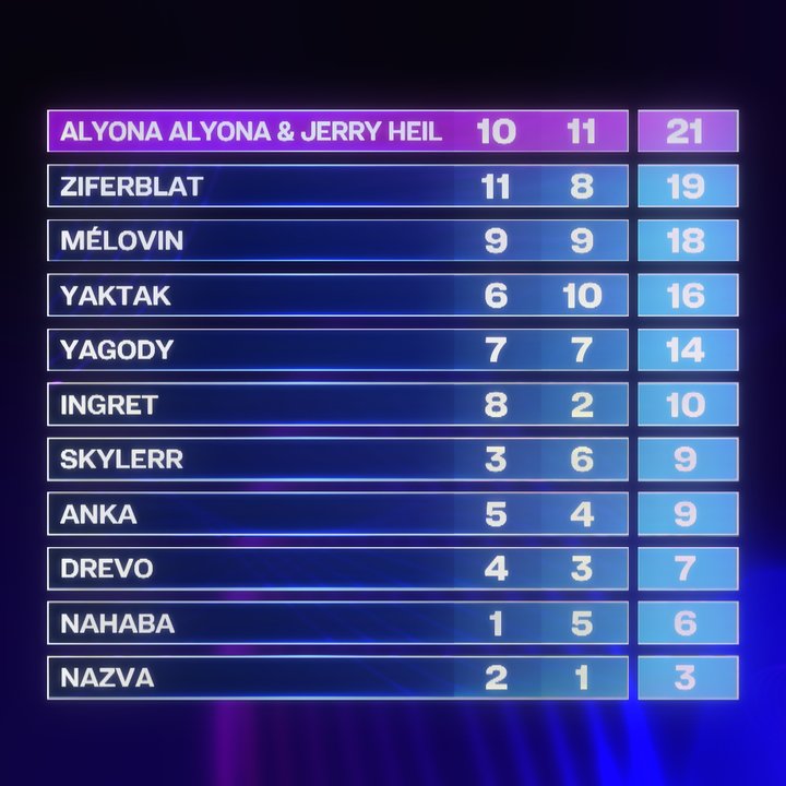 alyona alyona та Jerry Heil перемогли у фіналі національного відбору "Євробачення" 2024